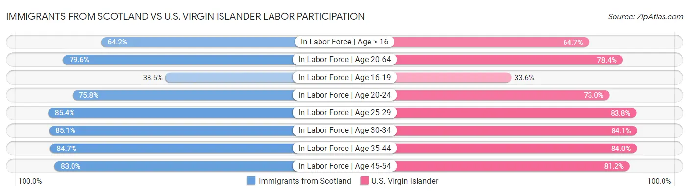Immigrants from Scotland vs U.S. Virgin Islander Labor Participation
