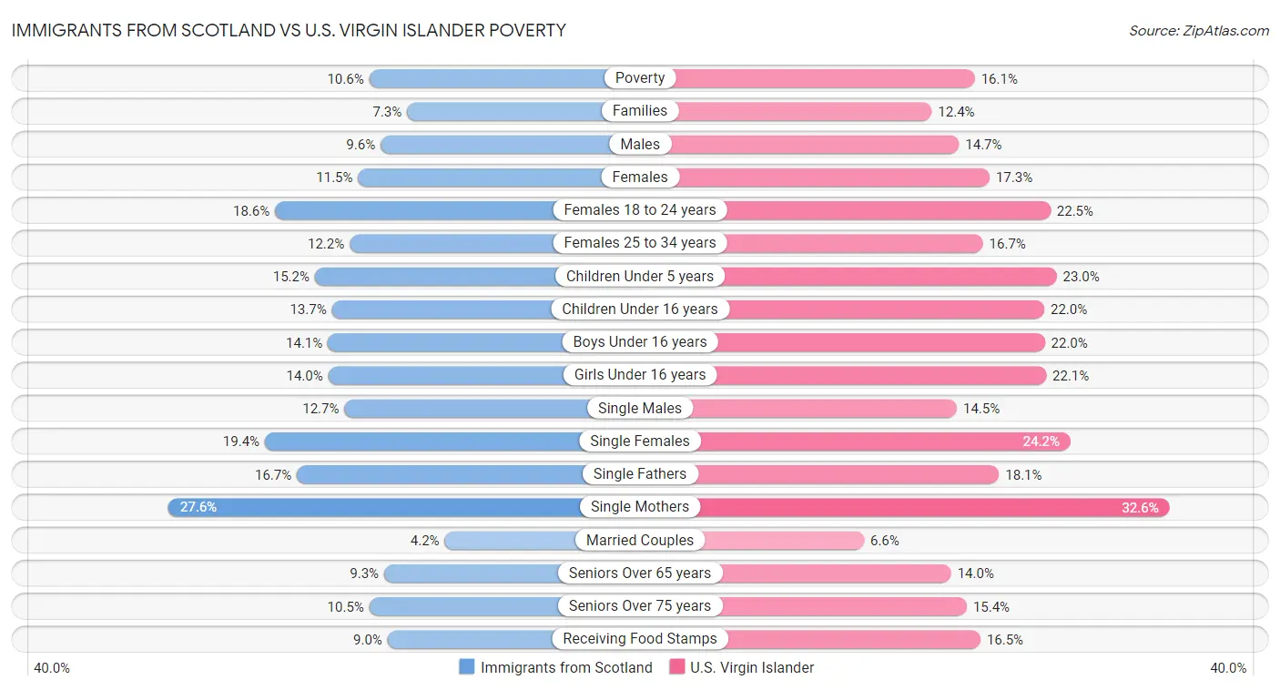 Immigrants from Scotland vs U.S. Virgin Islander Poverty