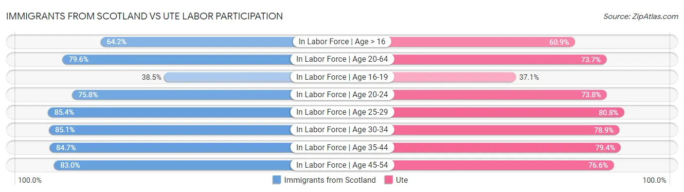 Immigrants from Scotland vs Ute Labor Participation