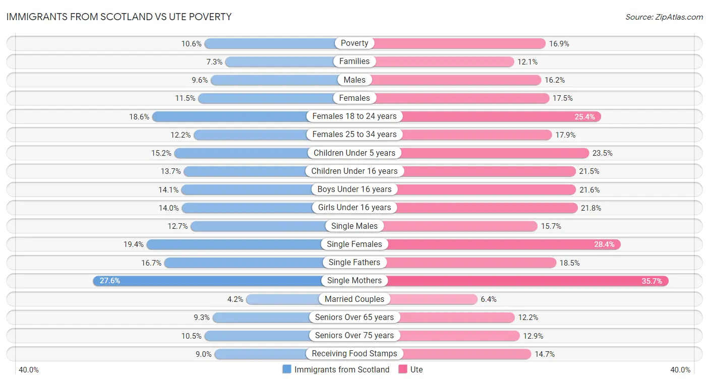 Immigrants from Scotland vs Ute Poverty