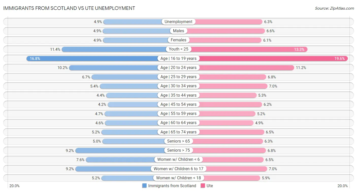 Immigrants from Scotland vs Ute Unemployment