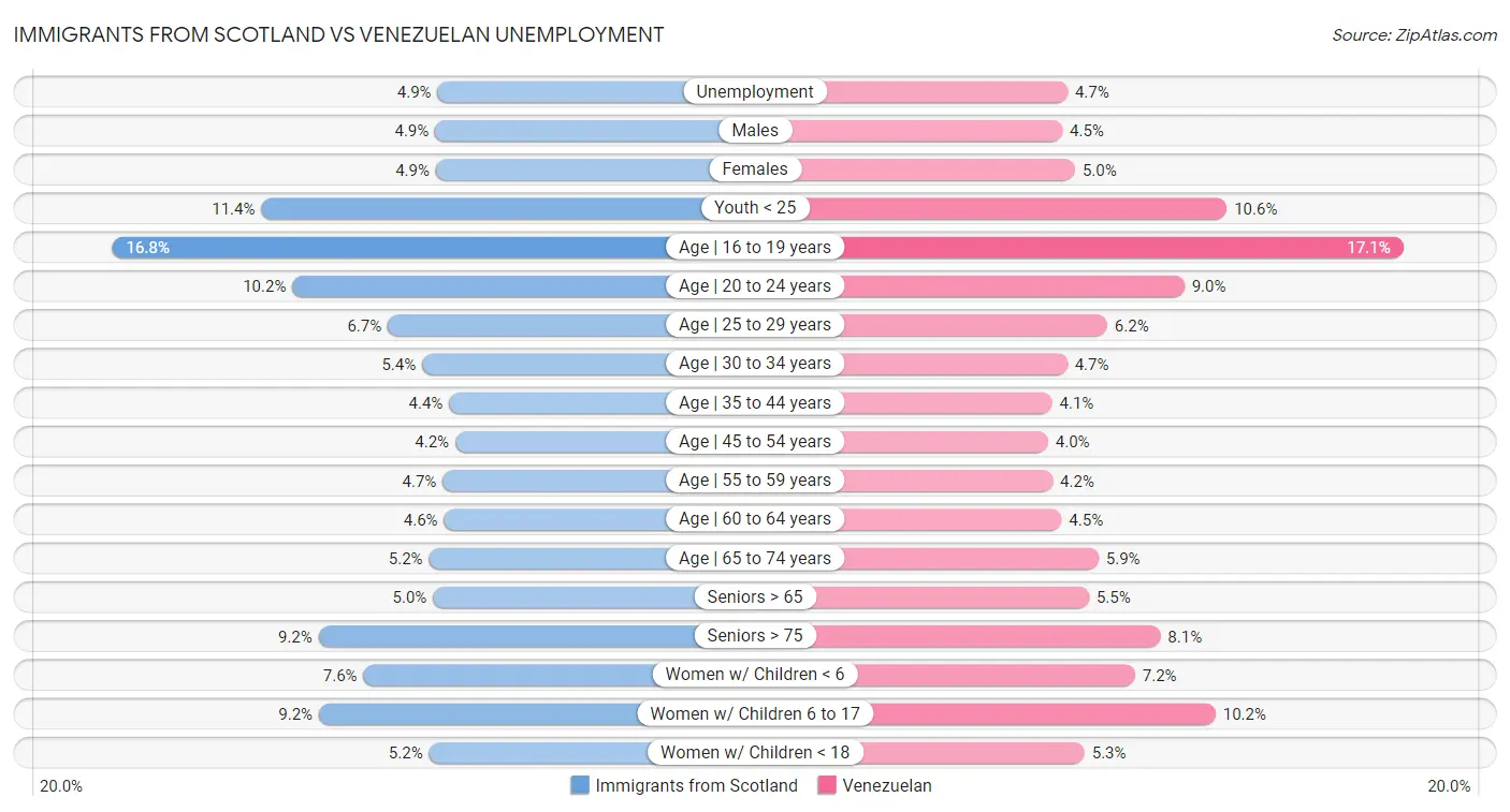 Immigrants from Scotland vs Venezuelan Unemployment