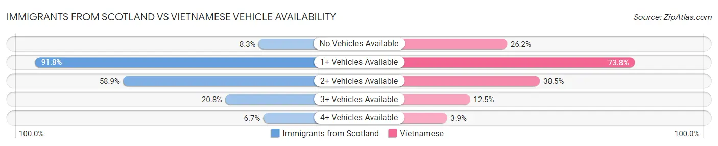 Immigrants from Scotland vs Vietnamese Vehicle Availability