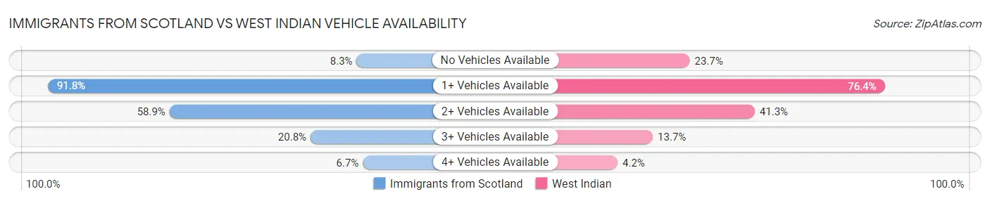 Immigrants from Scotland vs West Indian Vehicle Availability
