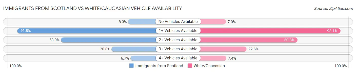 Immigrants from Scotland vs White/Caucasian Vehicle Availability