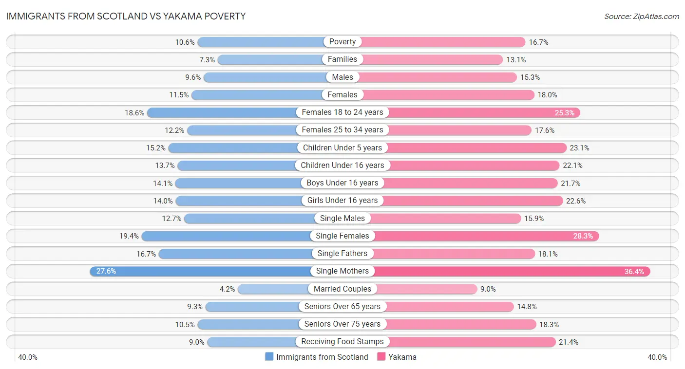 Immigrants from Scotland vs Yakama Poverty
