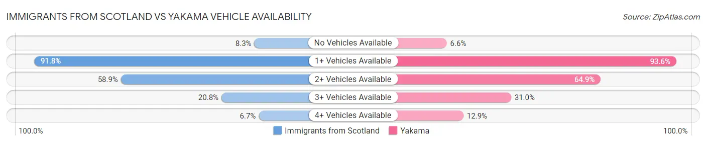 Immigrants from Scotland vs Yakama Vehicle Availability
