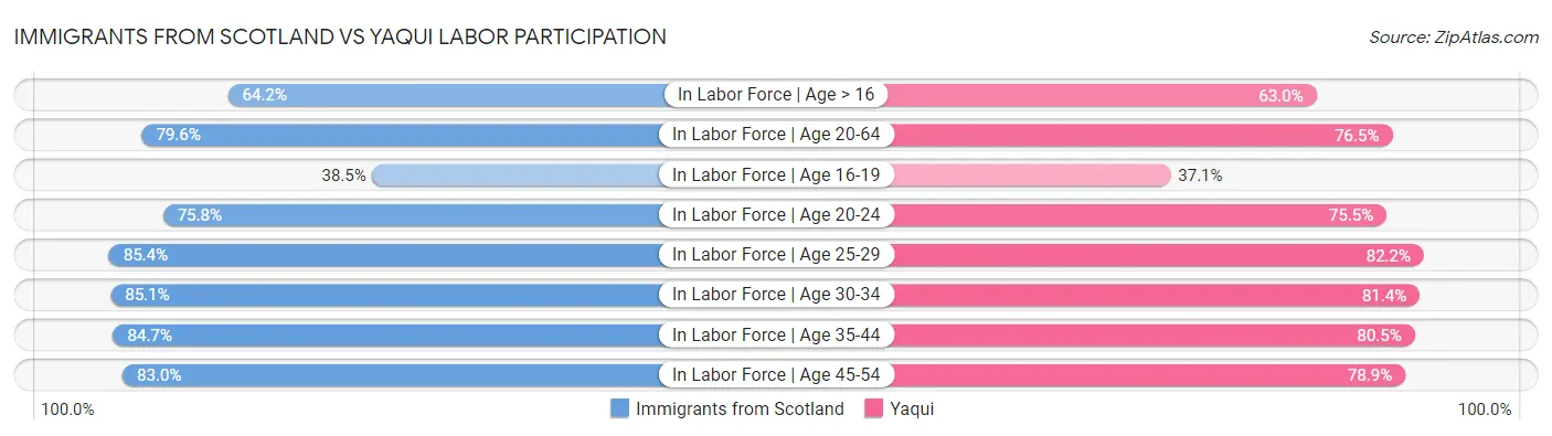 Immigrants from Scotland vs Yaqui Labor Participation