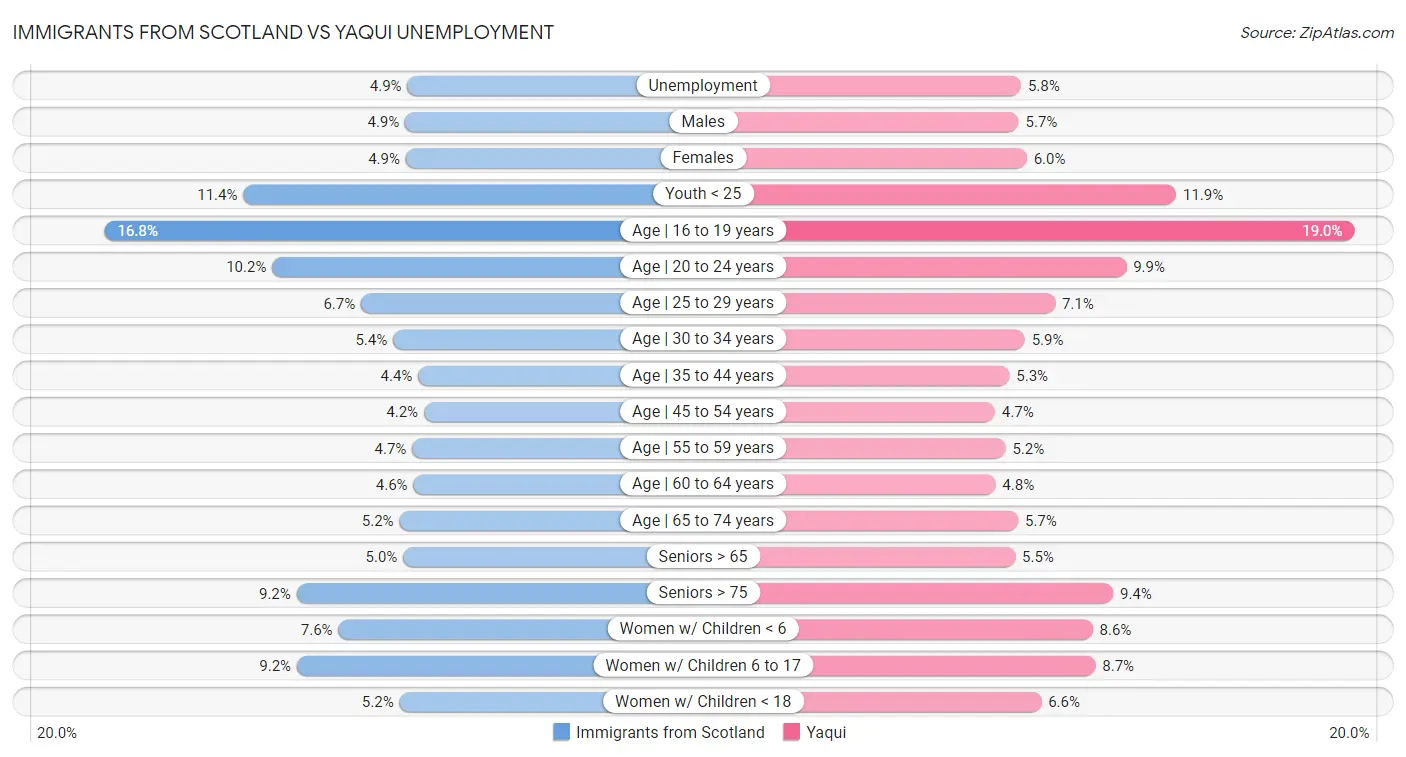 Immigrants from Scotland vs Yaqui Unemployment