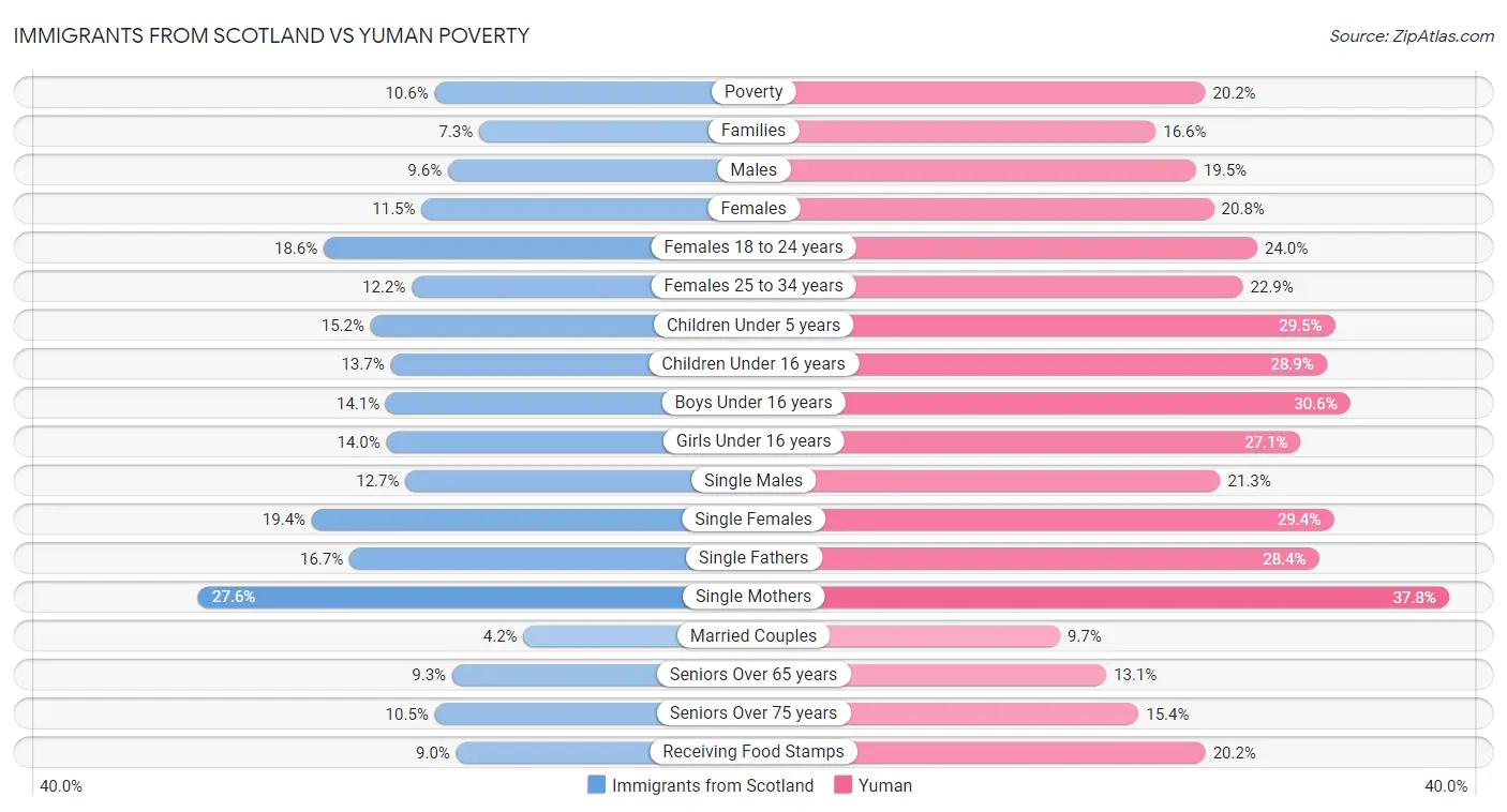 Immigrants from Scotland vs Yuman Poverty