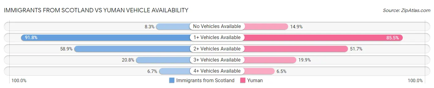 Immigrants from Scotland vs Yuman Vehicle Availability