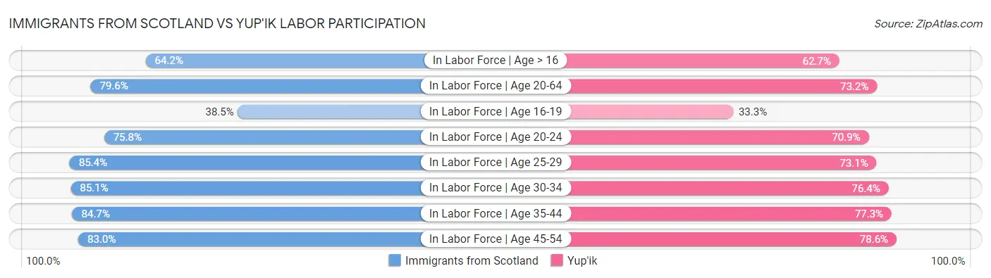 Immigrants from Scotland vs Yup'ik Labor Participation