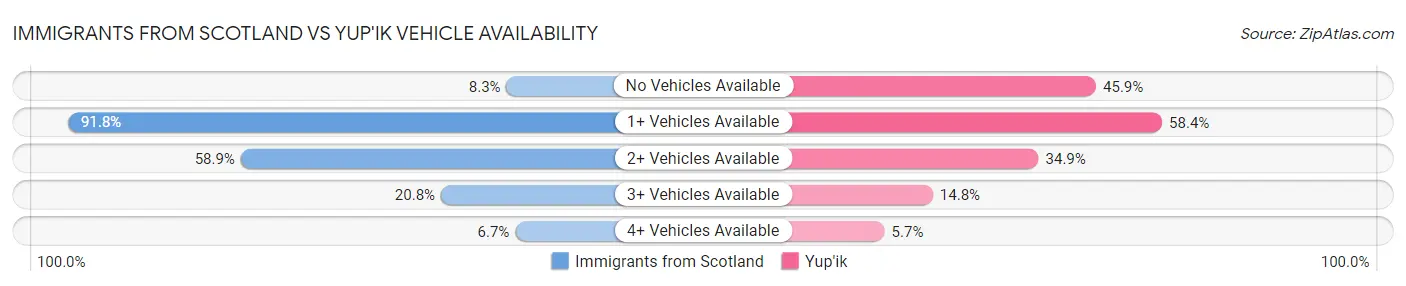 Immigrants from Scotland vs Yup'ik Vehicle Availability