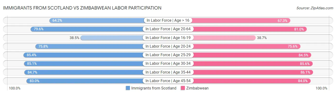 Immigrants from Scotland vs Zimbabwean Labor Participation