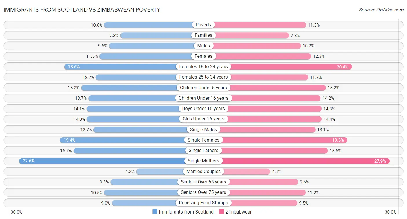 Immigrants from Scotland vs Zimbabwean Poverty
