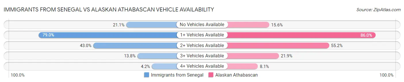 Immigrants from Senegal vs Alaskan Athabascan Vehicle Availability
