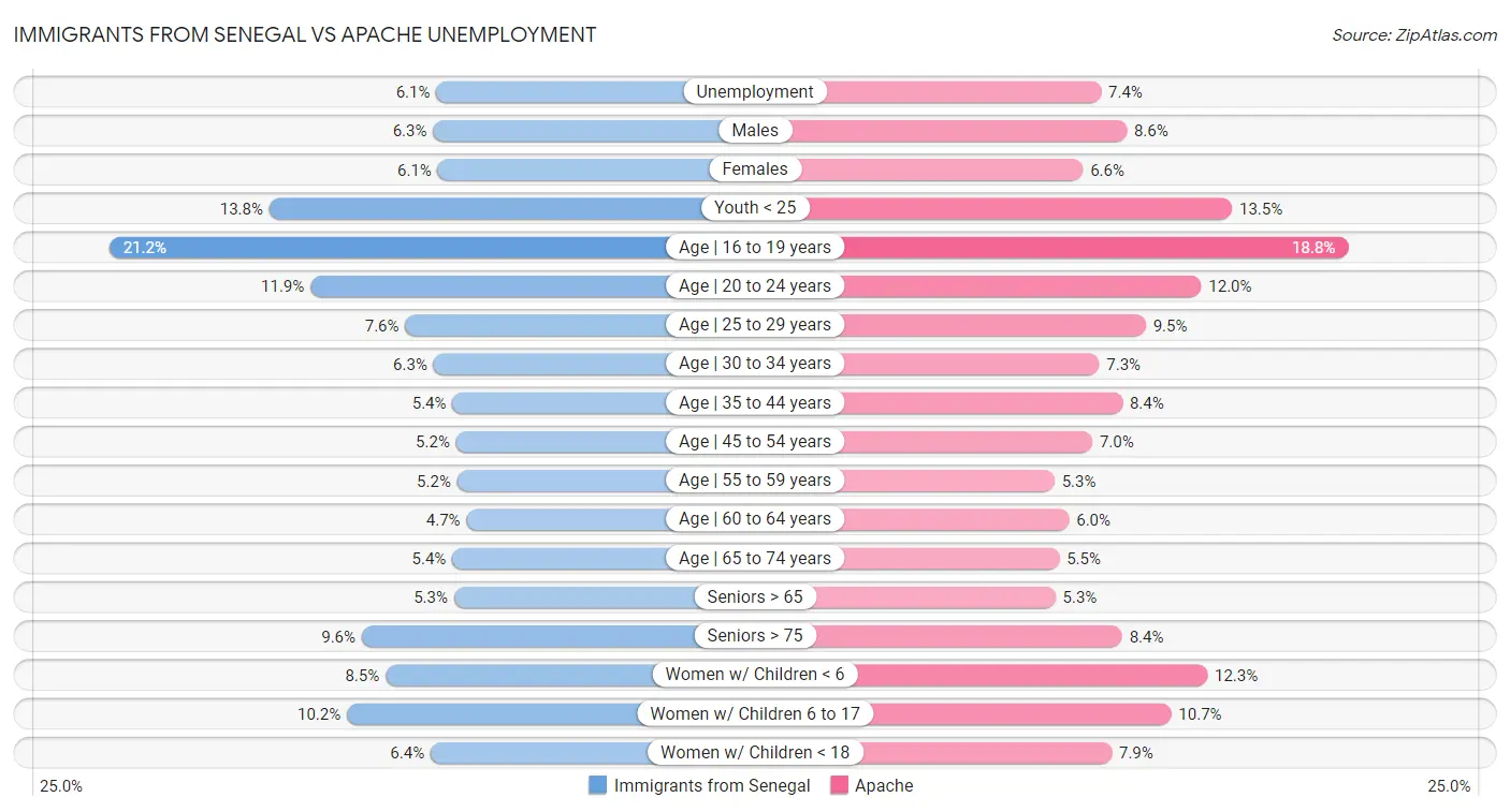 Immigrants from Senegal vs Apache Unemployment