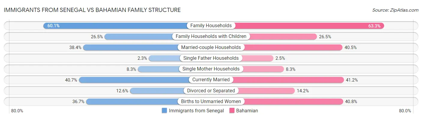 Immigrants from Senegal vs Bahamian Family Structure