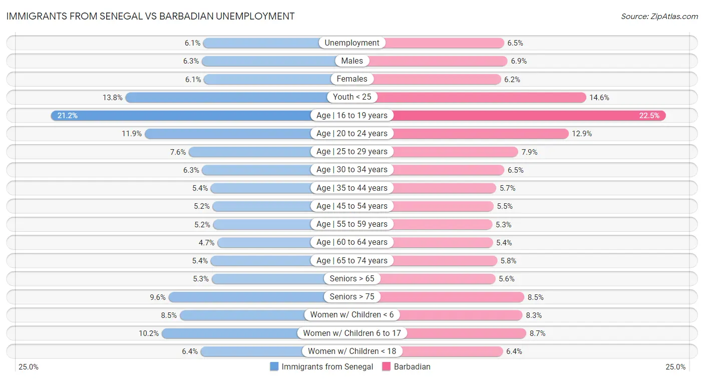 Immigrants from Senegal vs Barbadian Unemployment
