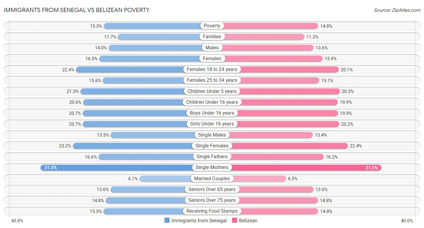 Immigrants from Senegal vs Belizean Poverty