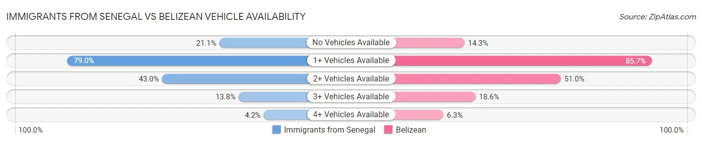 Immigrants from Senegal vs Belizean Vehicle Availability