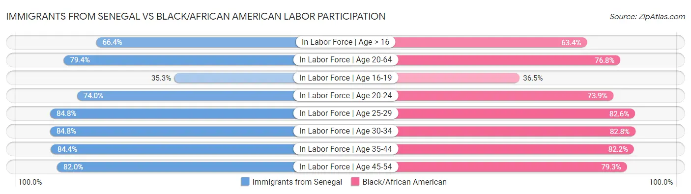 Immigrants from Senegal vs Black/African American Labor Participation