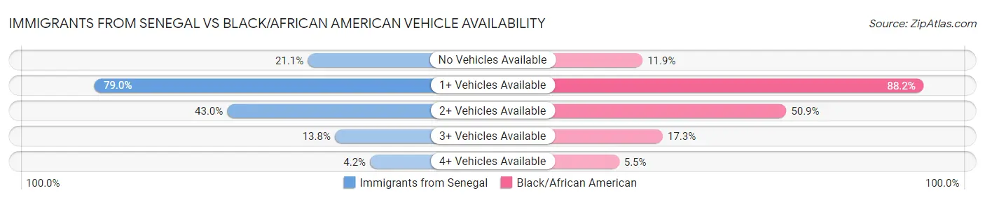 Immigrants from Senegal vs Black/African American Vehicle Availability