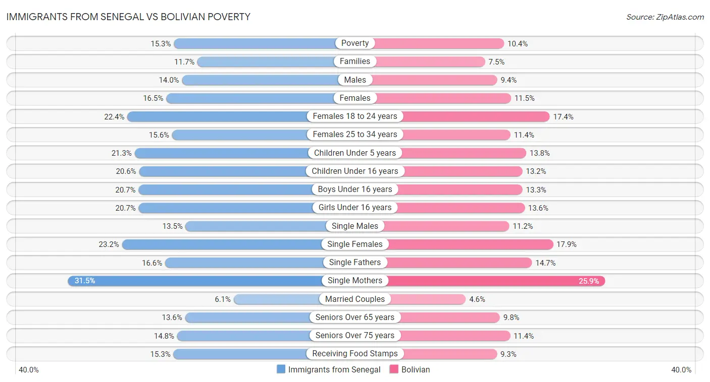 Immigrants from Senegal vs Bolivian Poverty