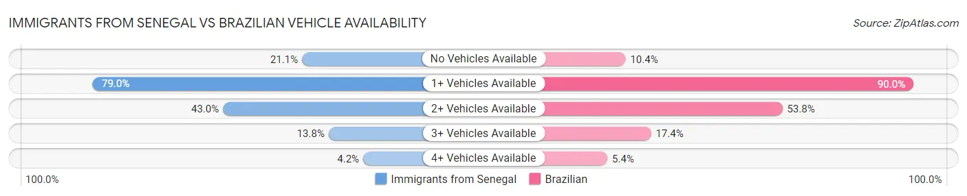 Immigrants from Senegal vs Brazilian Vehicle Availability
