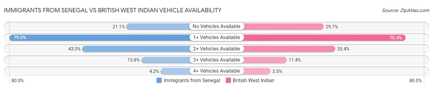 Immigrants from Senegal vs British West Indian Vehicle Availability