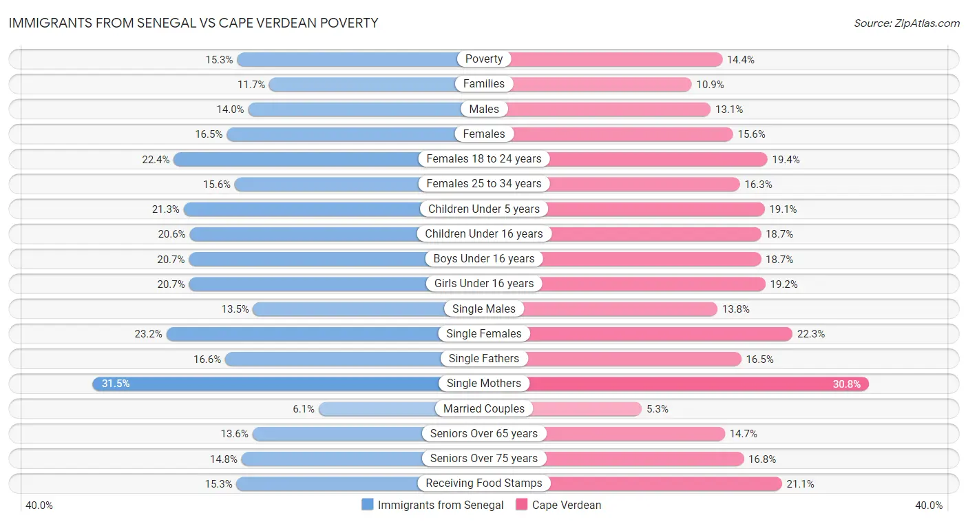 Immigrants from Senegal vs Cape Verdean Poverty
