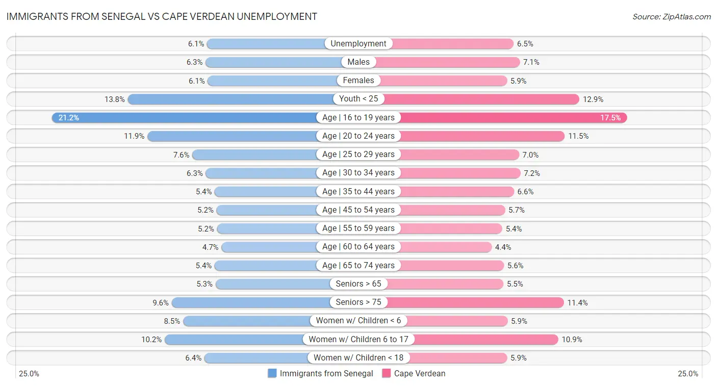 Immigrants from Senegal vs Cape Verdean Unemployment