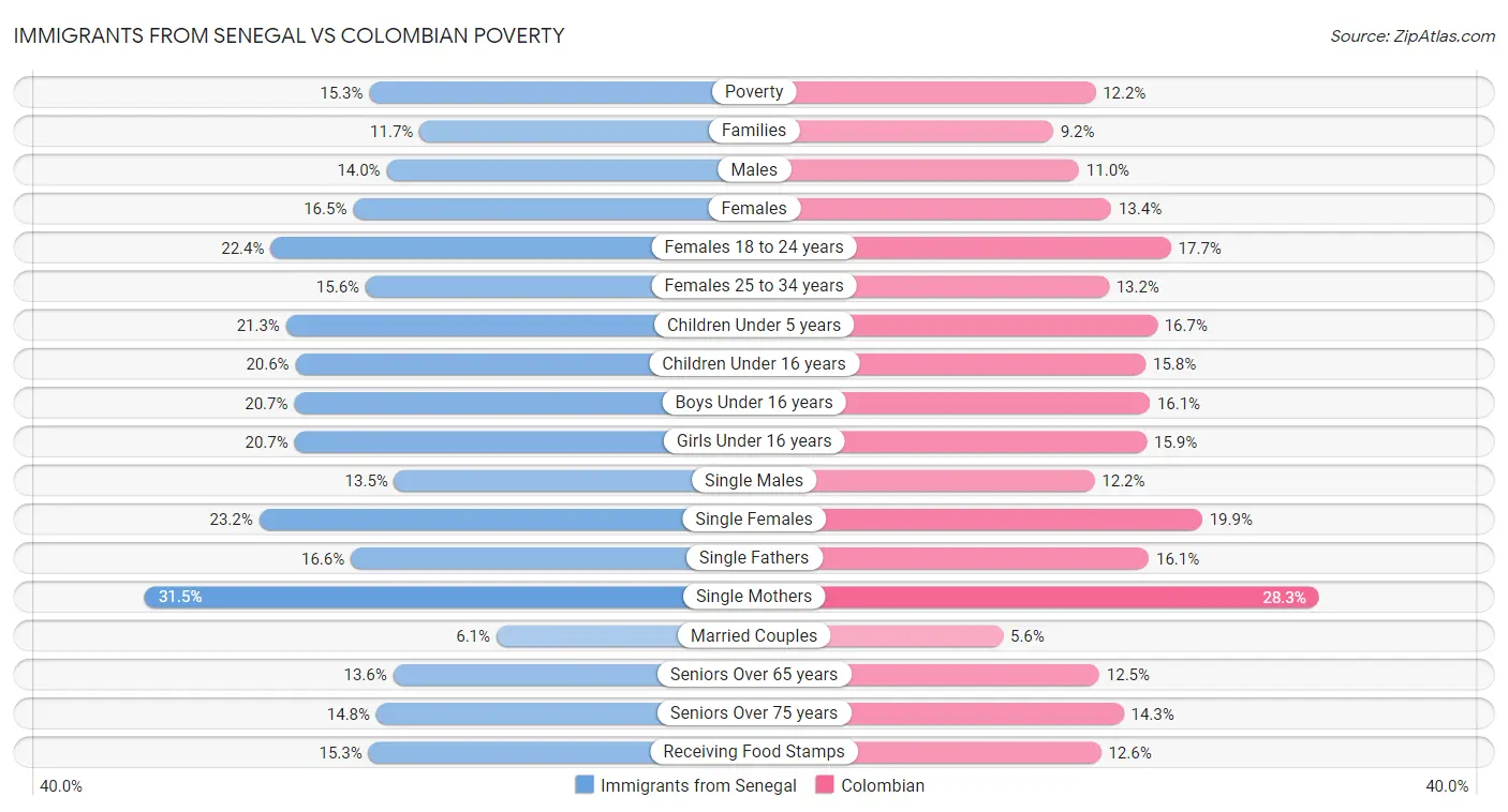 Immigrants from Senegal vs Colombian Poverty