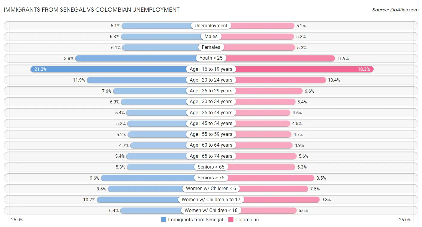 Immigrants from Senegal vs Colombian Unemployment