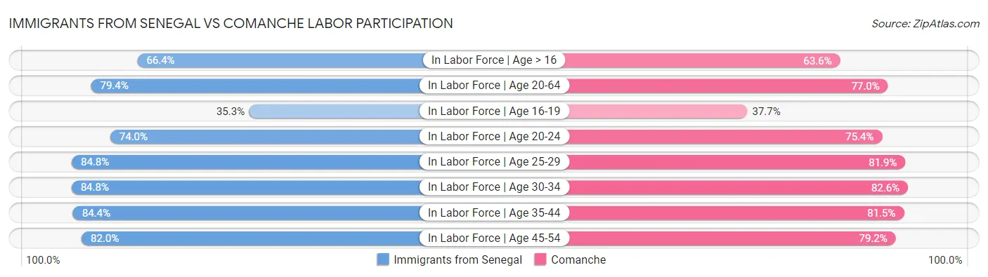 Immigrants from Senegal vs Comanche Labor Participation