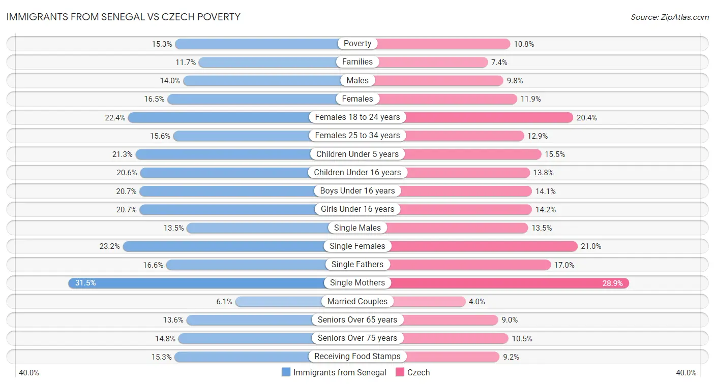 Immigrants from Senegal vs Czech Poverty