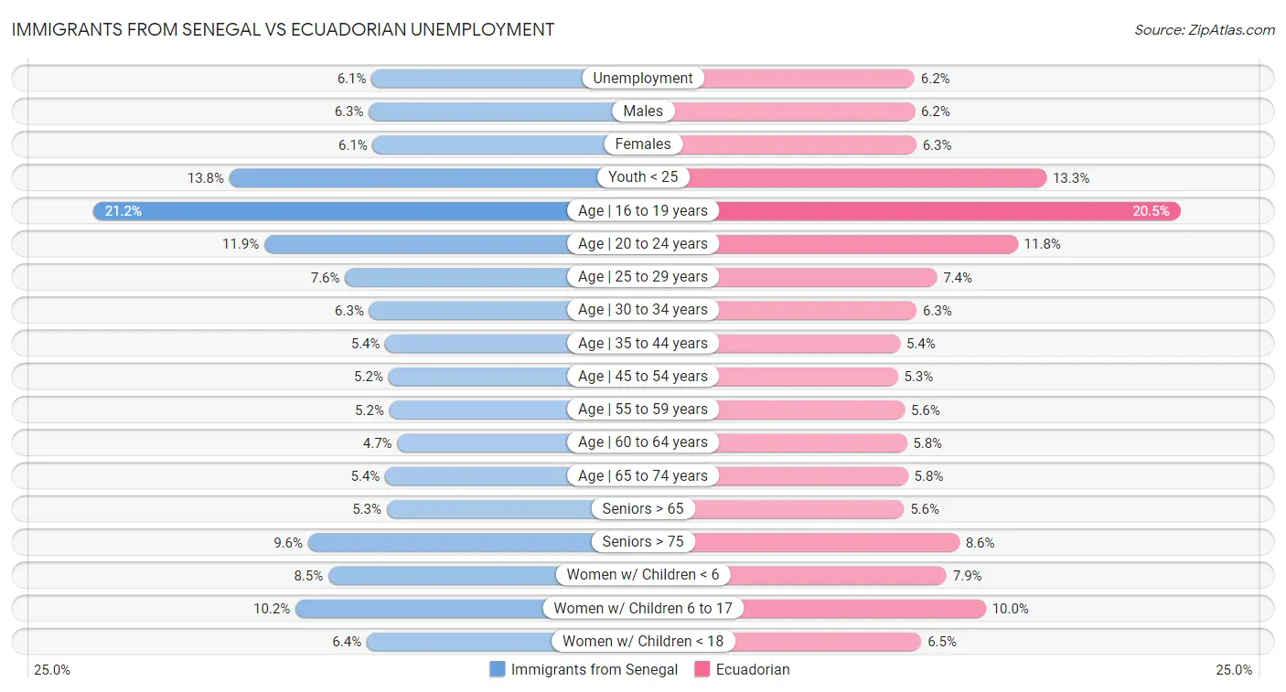 Immigrants from Senegal vs Ecuadorian Unemployment