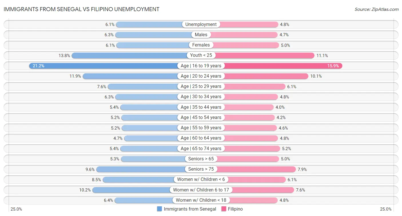 Immigrants from Senegal vs Filipino Unemployment