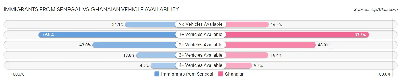 Immigrants from Senegal vs Ghanaian Vehicle Availability