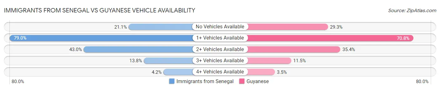 Immigrants from Senegal vs Guyanese Vehicle Availability