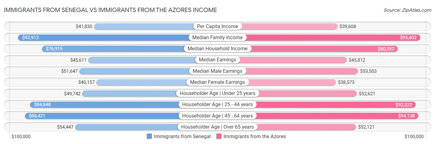 Immigrants from Senegal vs Immigrants from the Azores Income