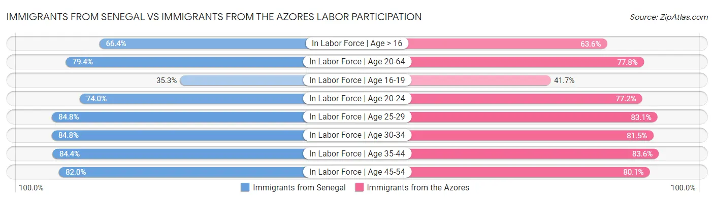 Immigrants from Senegal vs Immigrants from the Azores Labor Participation