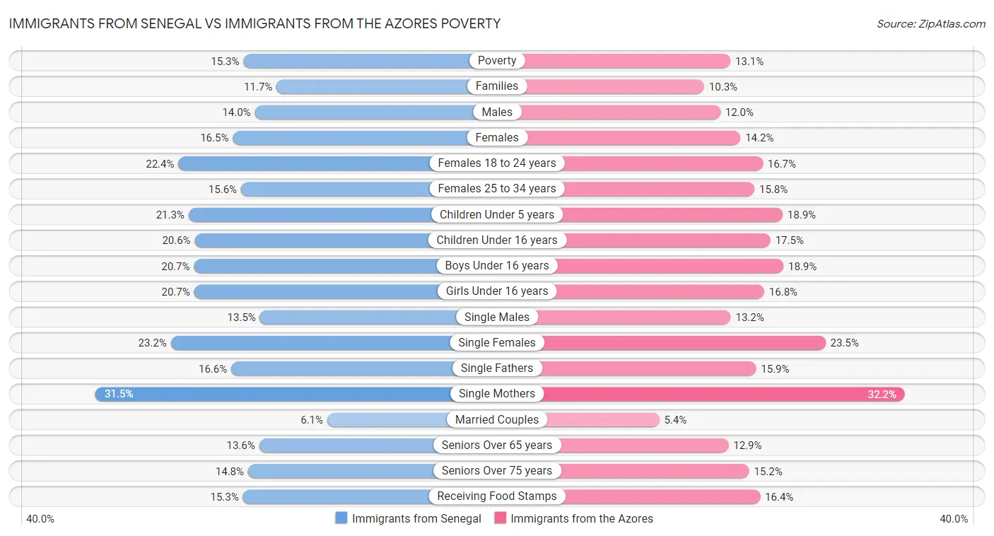 Immigrants from Senegal vs Immigrants from the Azores Poverty