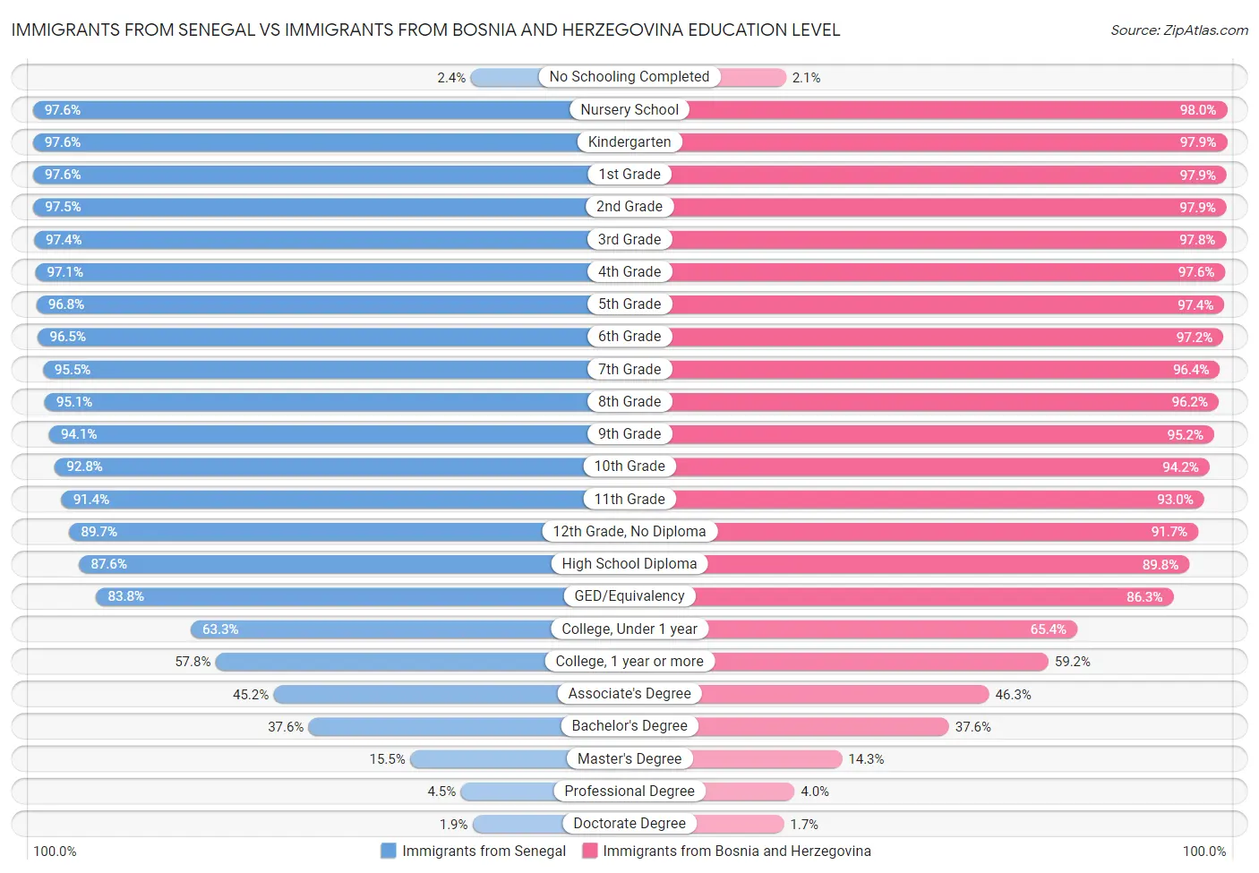 Immigrants from Senegal vs Immigrants from Bosnia and Herzegovina Education Level