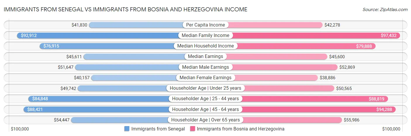 Immigrants from Senegal vs Immigrants from Bosnia and Herzegovina Income