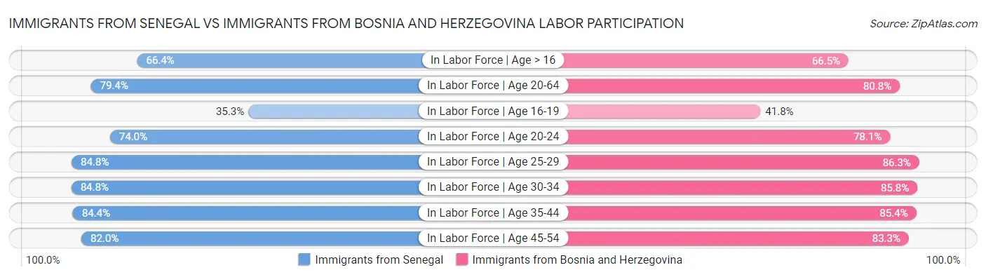 Immigrants from Senegal vs Immigrants from Bosnia and Herzegovina Labor Participation
