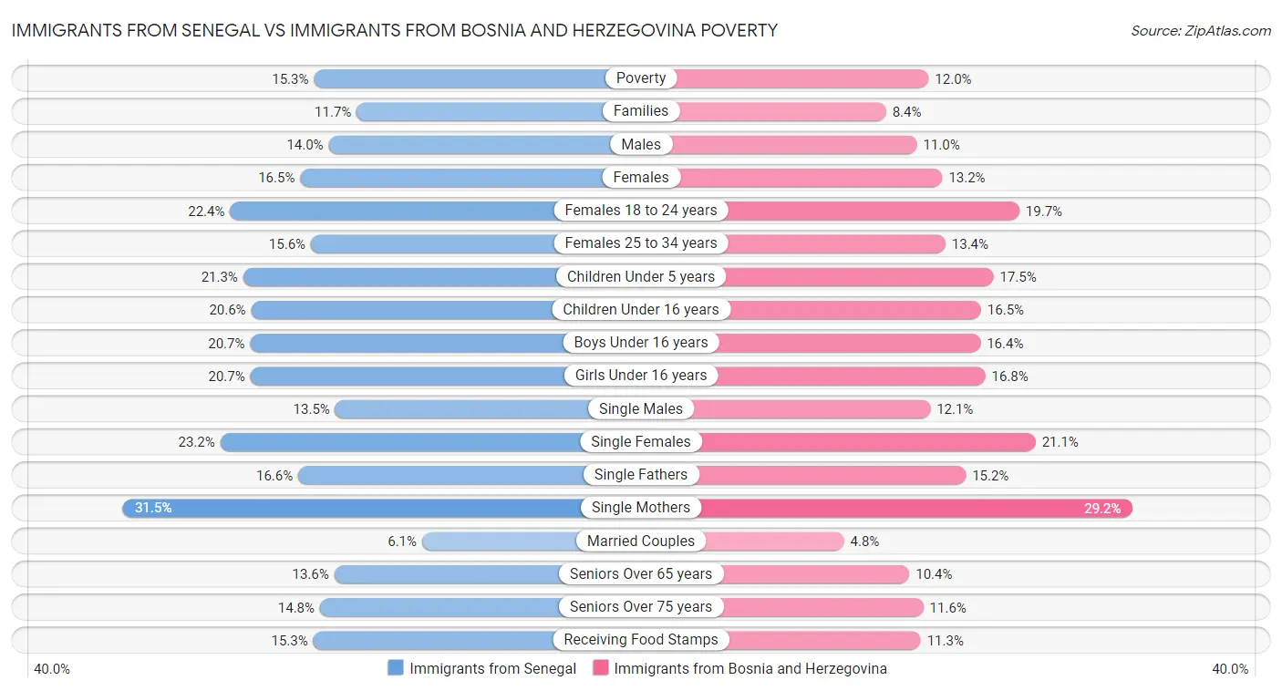 Immigrants from Senegal vs Immigrants from Bosnia and Herzegovina Poverty