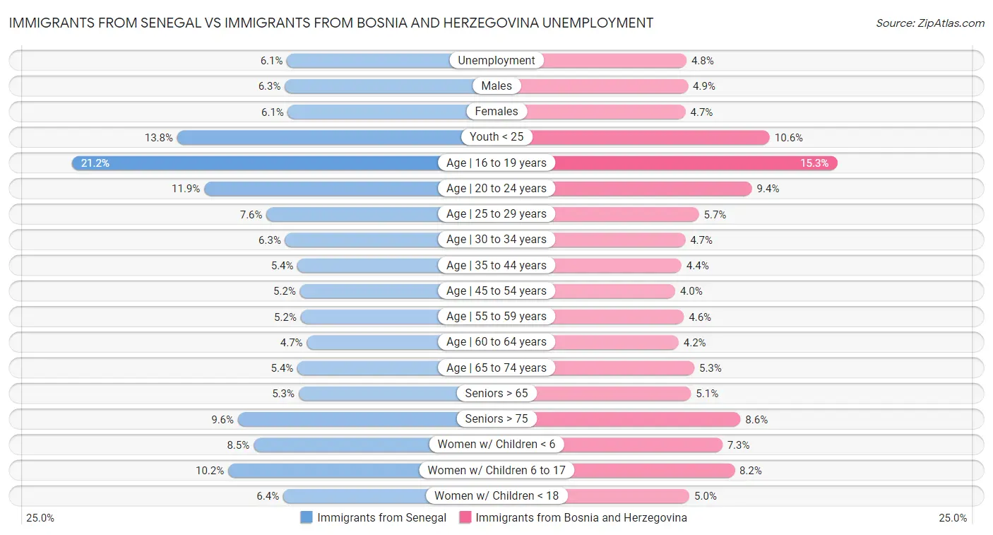 Immigrants from Senegal vs Immigrants from Bosnia and Herzegovina Unemployment