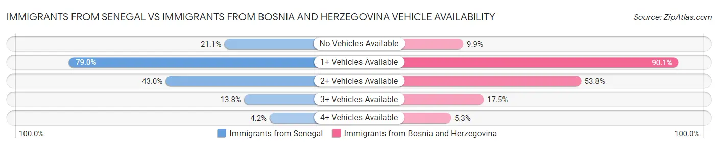 Immigrants from Senegal vs Immigrants from Bosnia and Herzegovina Vehicle Availability
