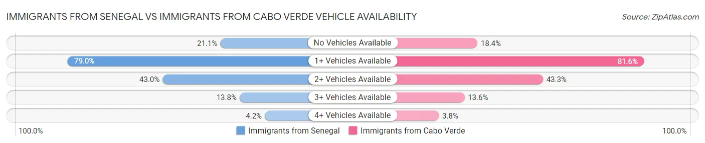 Immigrants from Senegal vs Immigrants from Cabo Verde Vehicle Availability